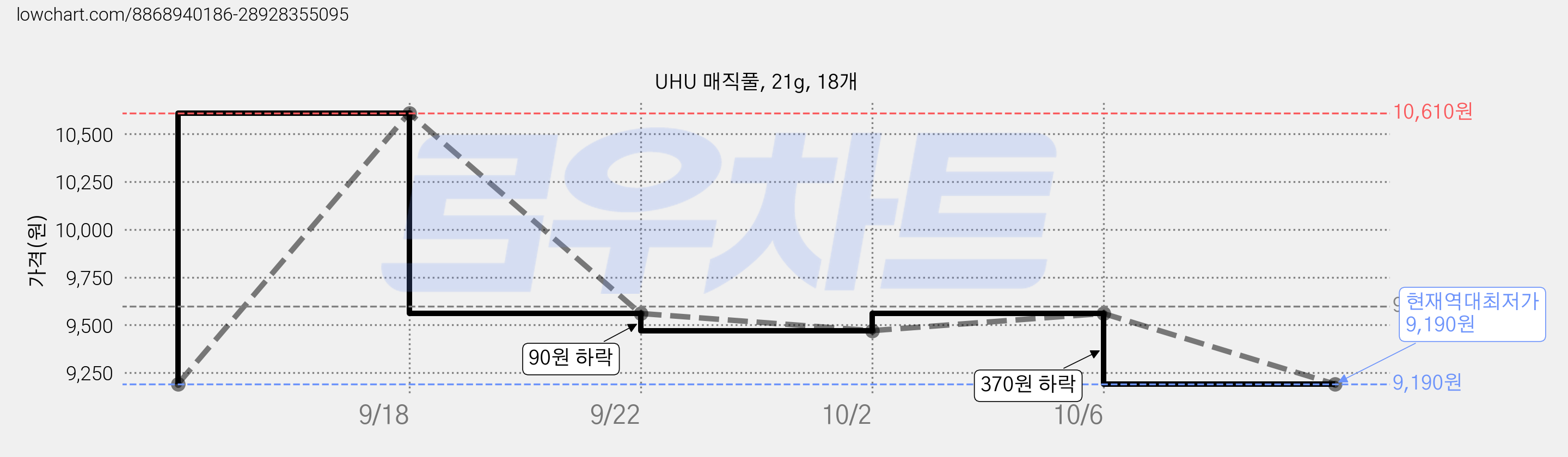 UHU 매직풀, 21g, 18개 가격 변동 차트, 현재가 9,190원, 역대최저가