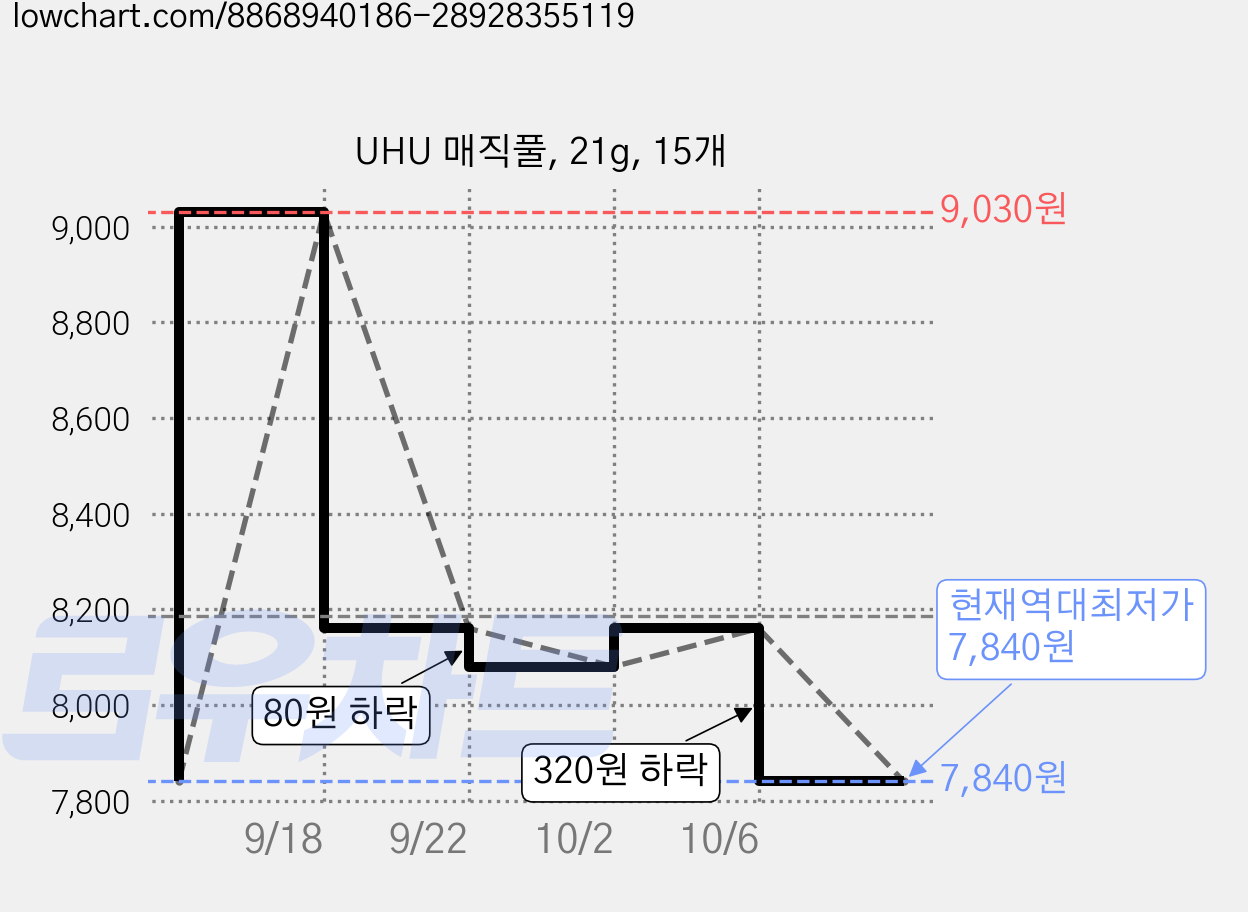UHU 매직풀, 21g, 15개 가격 변동 차트, 현재가 7,840원, 역대최저가