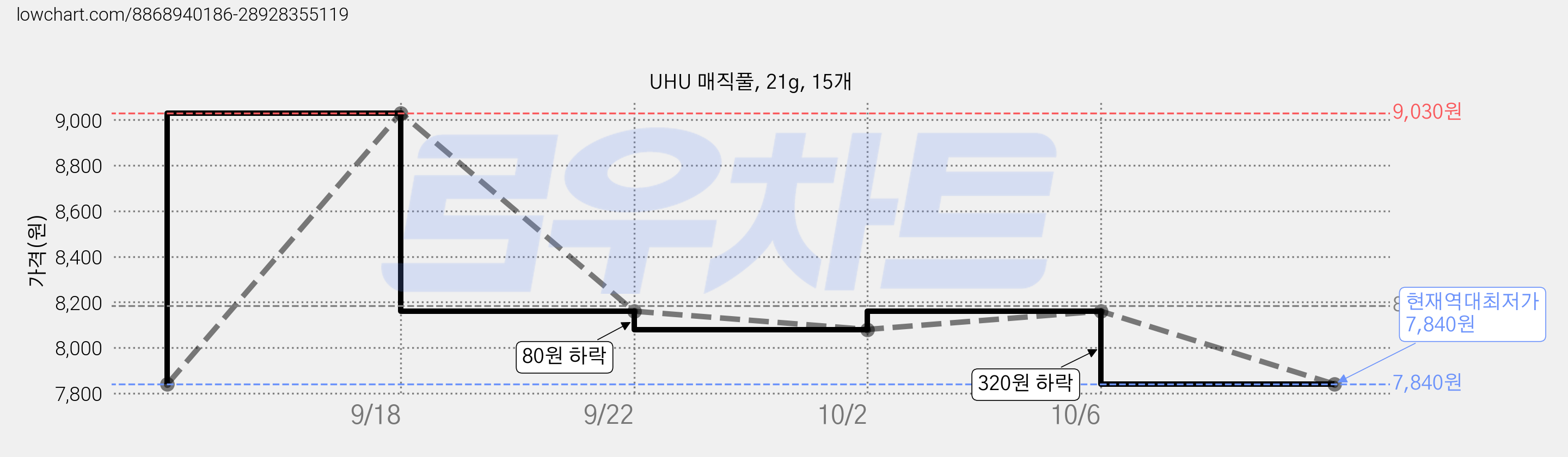 UHU 매직풀, 21g, 15개 가격 변동 차트, 현재가 7,840원, 역대최저가
