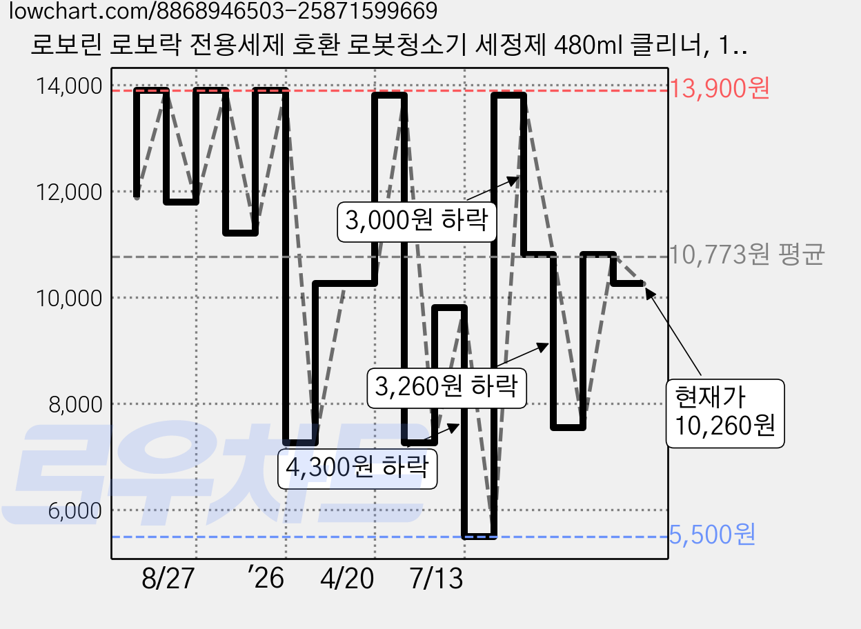 로보린 로보락 전용세제 호환 로봇청소기 세정제 480ml 클리너, 1개 가격 변동 차트, 현재가 10,260원, 관측 최저가 5,500원