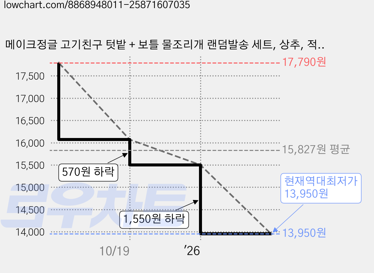 메이크정글 고기친구 텃밭 + 보틀 물조리개 랜덤발송 세트, 상추, 적겨자, 쑥갓 가격 변동 차트, 현재가 13,950원, 역대최저가