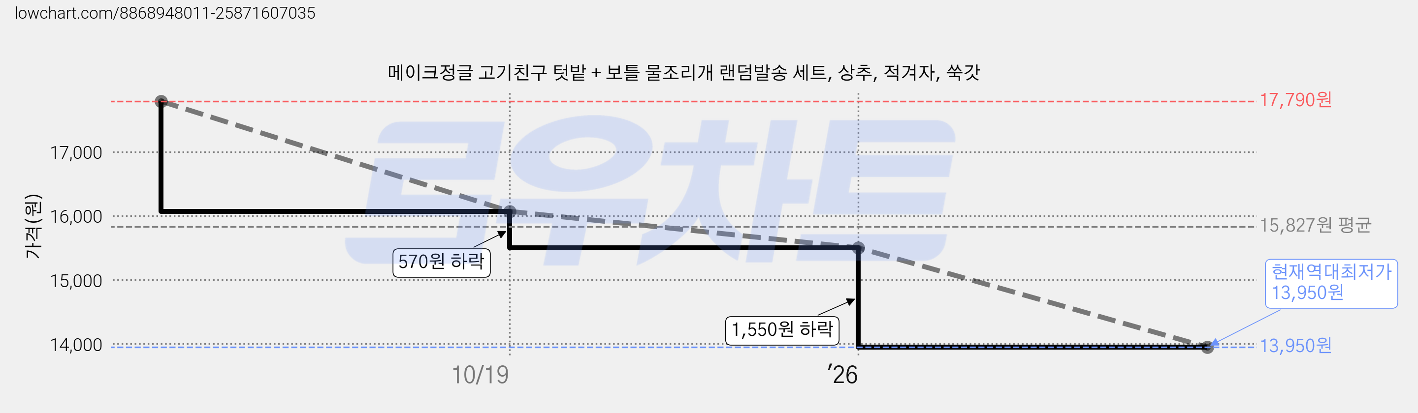메이크정글 고기친구 텃밭 + 보틀 물조리개 랜덤발송 세트, 상추, 적겨자, 쑥갓 가격 변동 차트, 현재가 13,950원, 역대최저가
