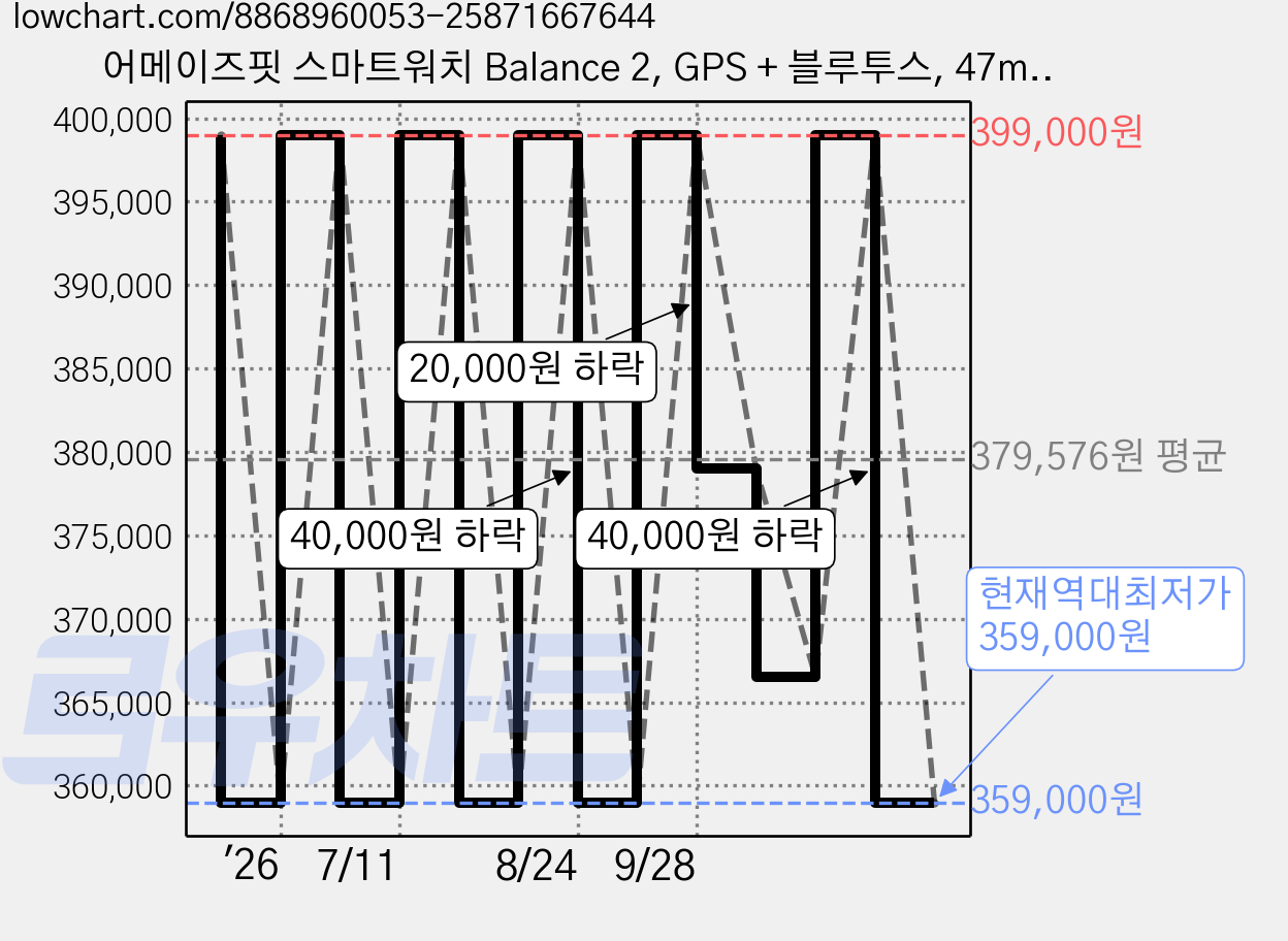 어메이즈핏 스마트워치 Balance 2, GPS + 블루투스, 47mm, 블랙 가격 변동 차트, 현재가 359,000원, 역대최저가