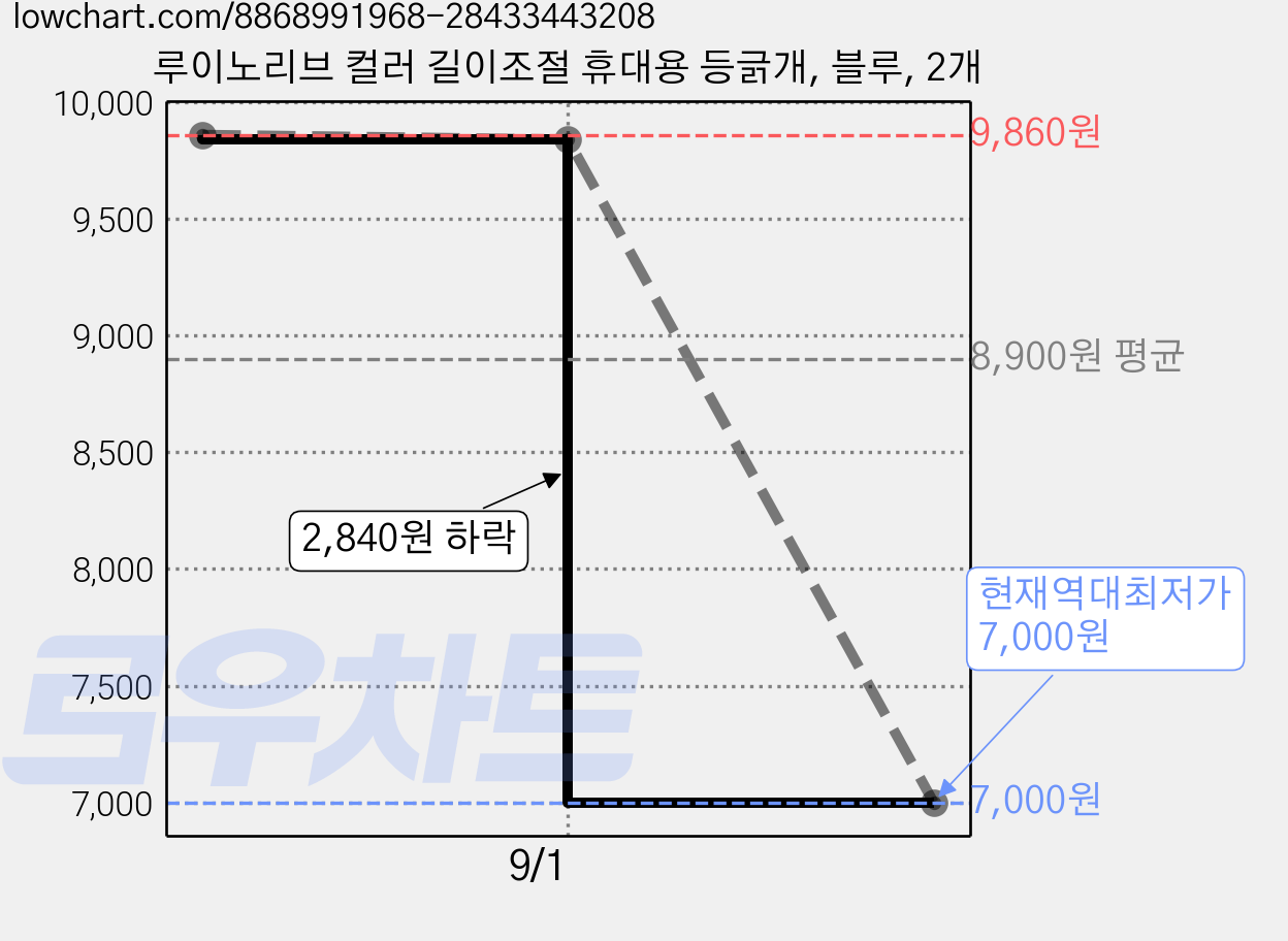 루이노리브 컬러 길이조절 휴대용 등긁개, 블루, 2개 가격 변동 차트, 현재가 7,000원, 역대최저가