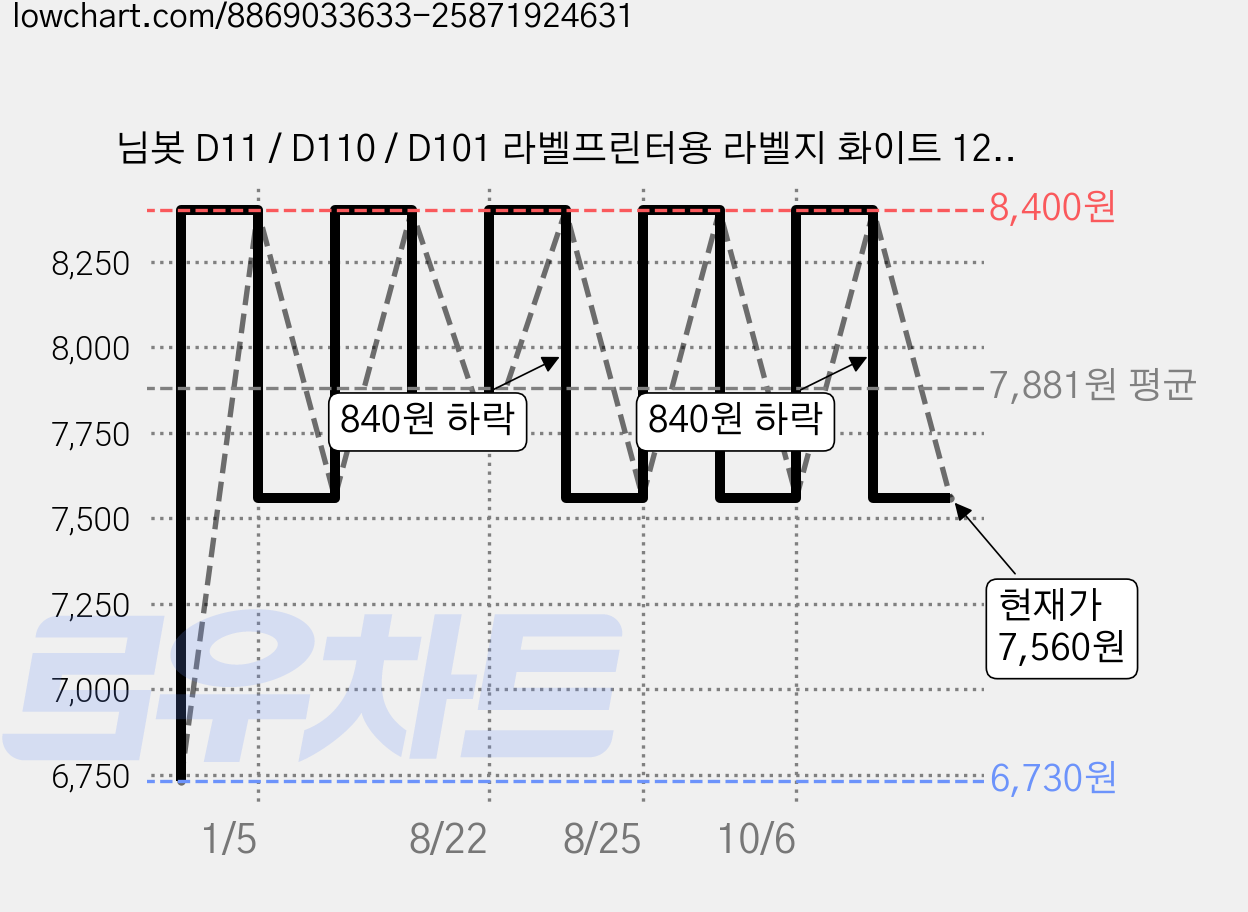 님봇 D11 / D110 / D101 라벨프린터용 라벨지 화이트 12 x 40 mm, 1칸, 1개 가격 변동 차트, 현재가 7,560원, 관측 최저가 6,730원