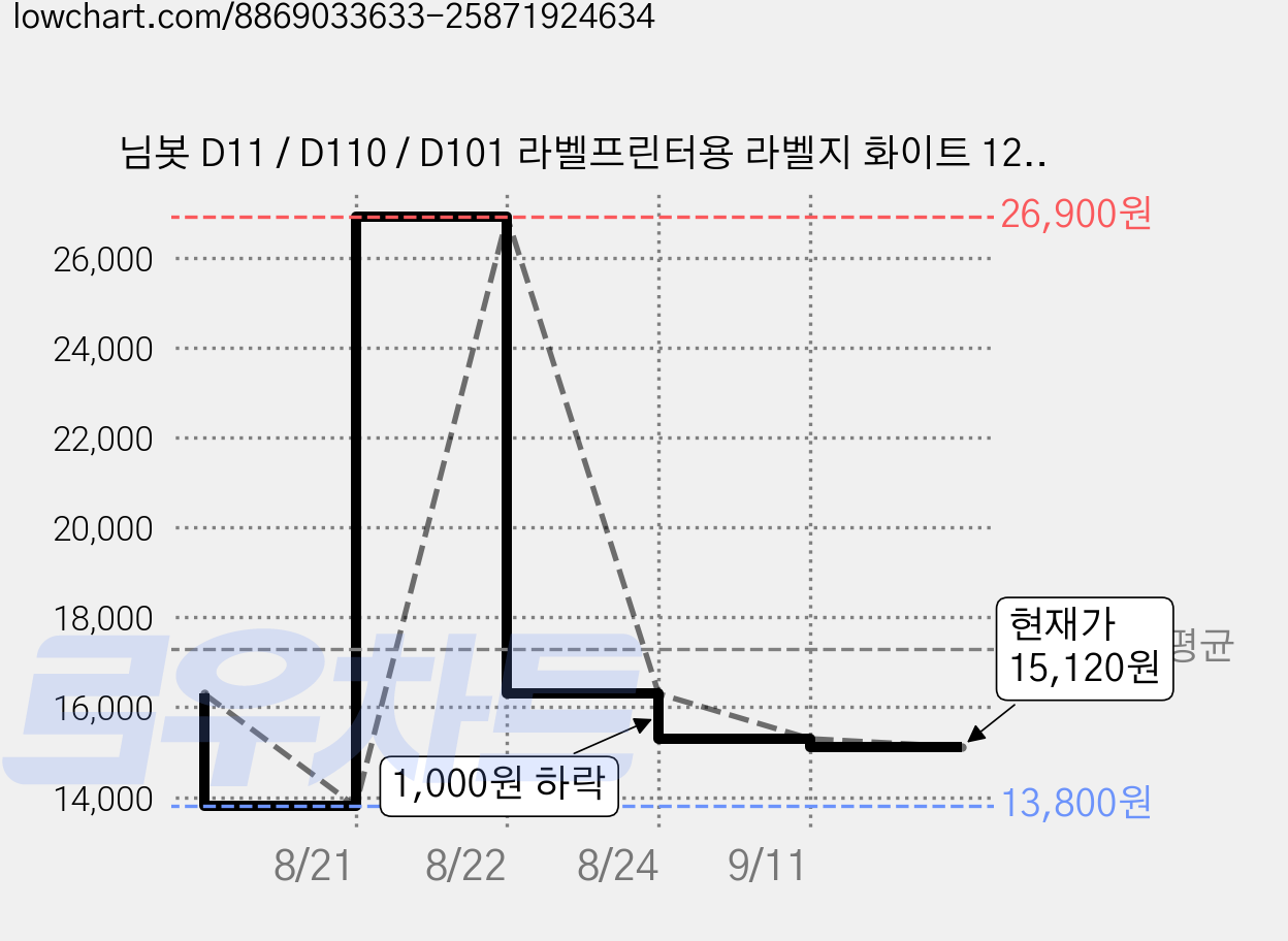 님봇 D11 / D110 / D101 라벨프린터용 라벨지 화이트 12 x 40 mm, 1칸, 2개 가격 변동 차트, 현재가 15,120원, 관측 최저가 13,800원