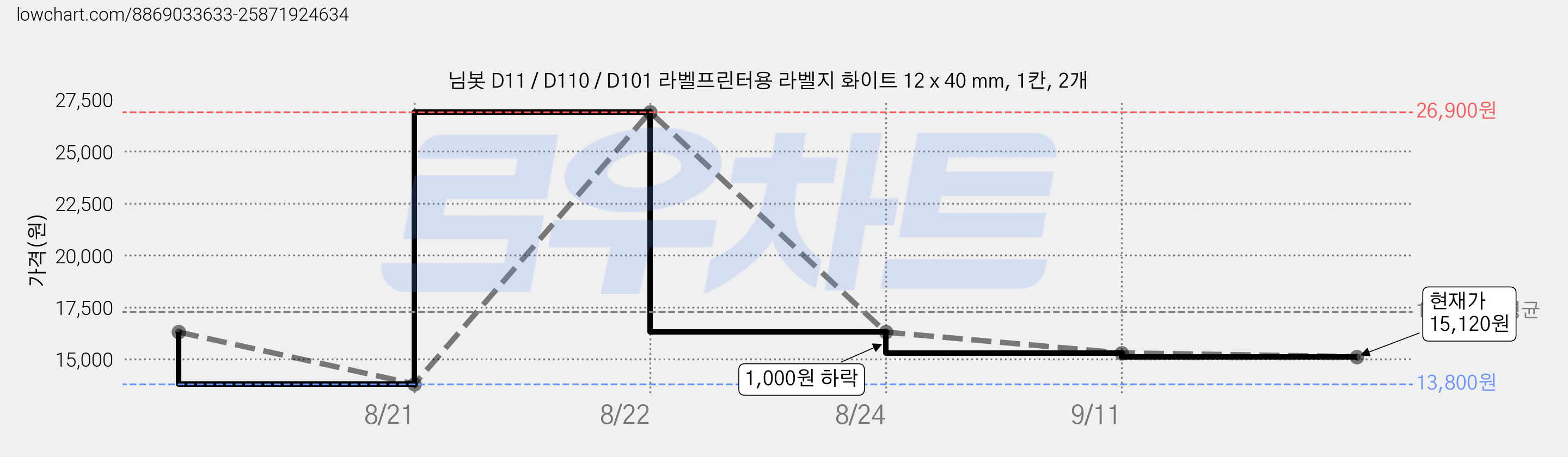 님봇 D11 / D110 / D101 라벨프린터용 라벨지 화이트 12 x 40 mm, 1칸, 2개 가격 변동 차트, 현재가 15,120원, 관측 최저가 13,800원