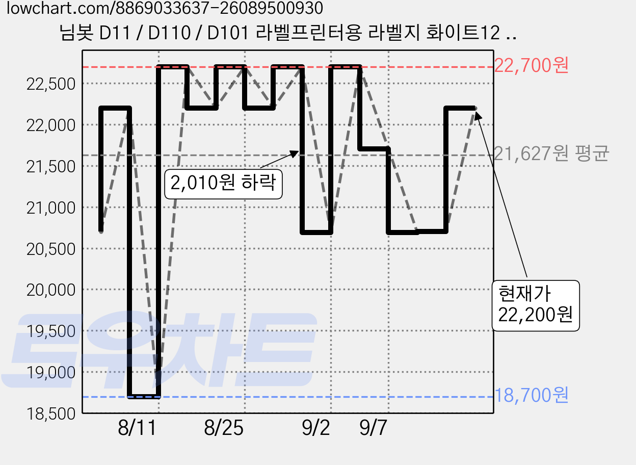 님봇 D11 / D110 / D101 라벨프린터용 라벨지 화이트12 x 30 mm, 210칸, 3개 가격 변동 차트, 현재가 22,200원, 관측 최저가 18,700원