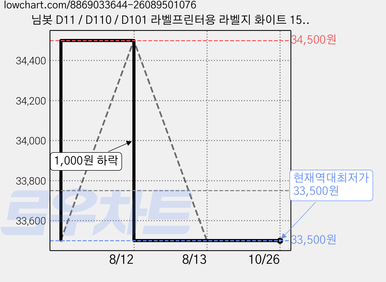 님봇 D11 / D110 / D101 라벨프린터용 라벨지 화이트 15 x 50 mm, 5개 가격 변동 차트, 현재가 33,500원, 역대최저가
