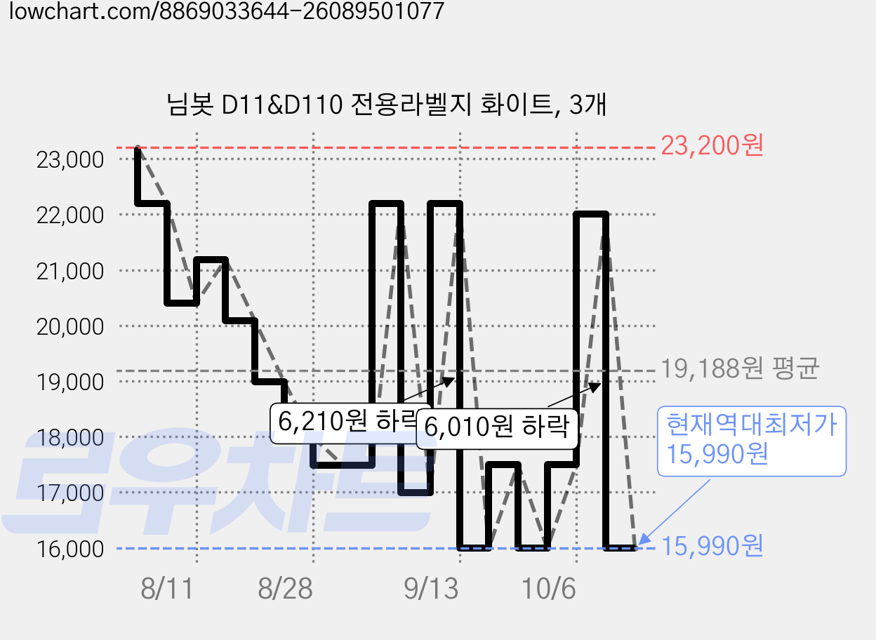 님봇 D11&D110 전용라벨지 화이트, 3개 가격 변동 차트, 현재가 15,990원, 역대최저가