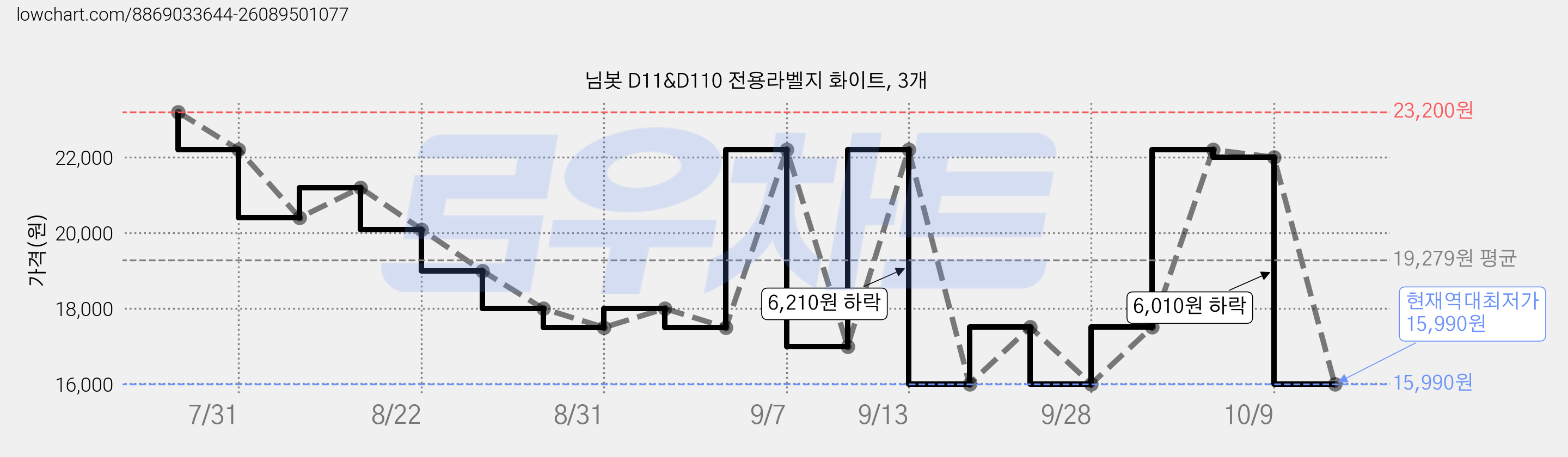 님봇 D11&D110 전용라벨지 화이트, 3개 가격 변동 차트, 현재가 15,990원, 역대최저가