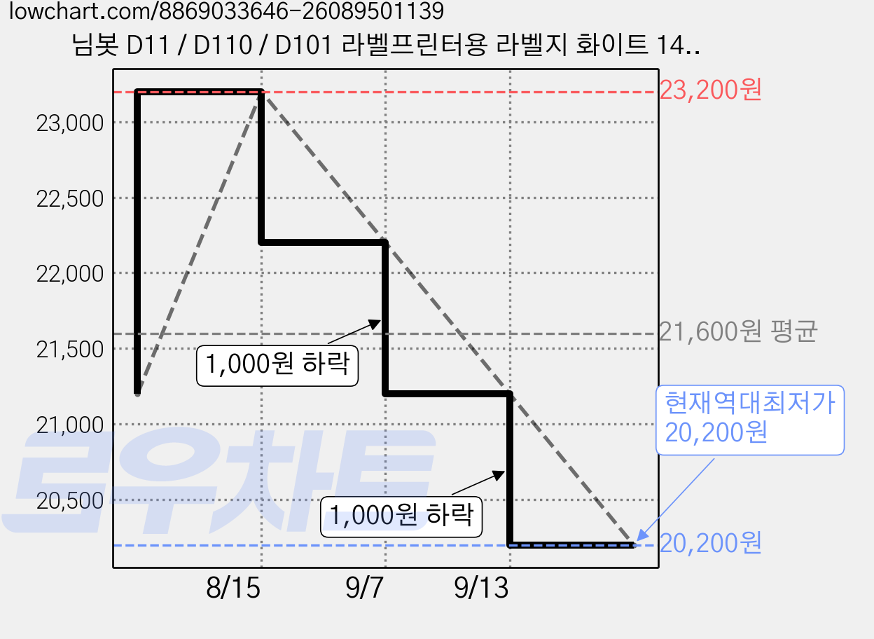 님봇 D11 / D110 / D101 라벨프린터용 라벨지 화이트 14 x 25 mm, 204칸, 3개 가격 변동 차트, 현재가 20,200원, 역대최저가