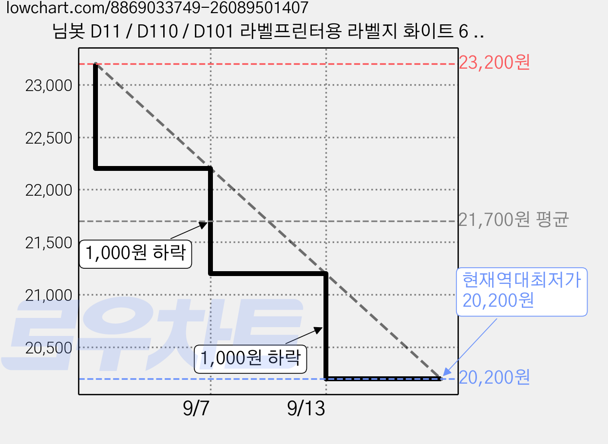 님봇 D11 / D110 / D101 라벨프린터용 라벨지 화이트 6 x 22 mm 쌍, 3개 가격 변동 차트, 현재가 20,200원, 역대최저가