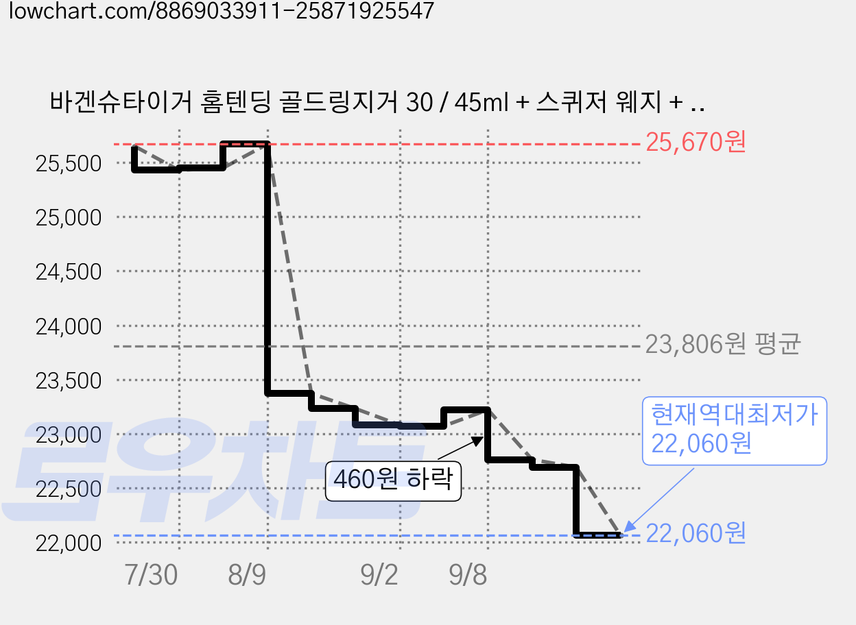 바겐슈타이거 홈텐딩 골드링지거 30 / 45ml + 스퀴저 웨지 + 바 스푼 포크 26cm 세트 A, 1세트, 혼합색상 가격 변동 차트, 현재가 22,060원, 역대최저가