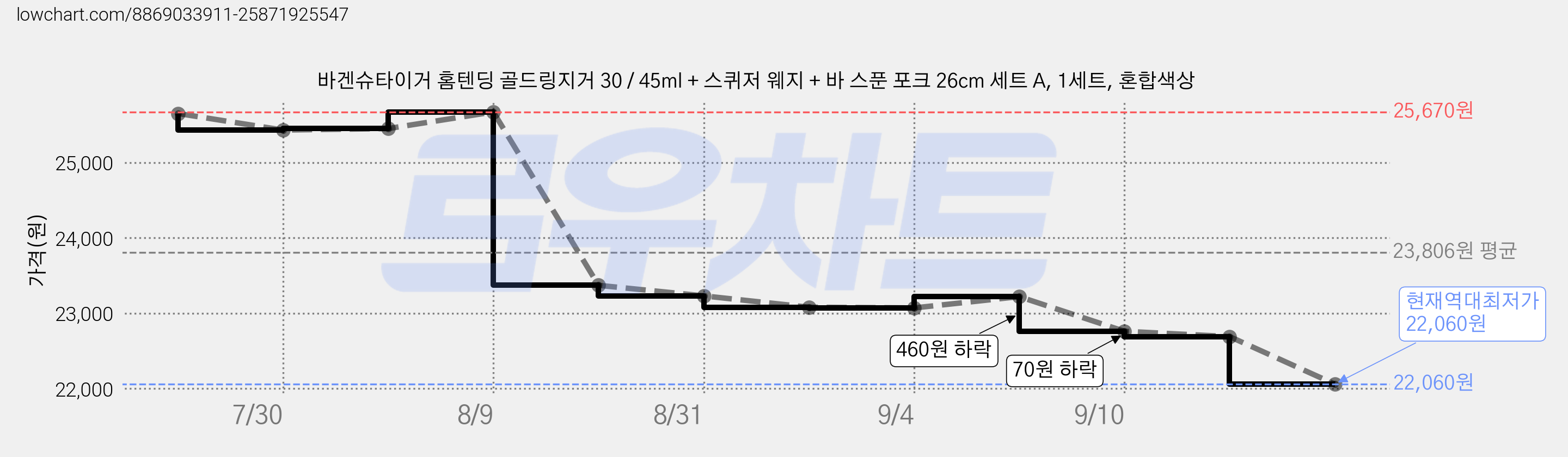 바겐슈타이거 홈텐딩 골드링지거 30 / 45ml + 스퀴저 웨지 + 바 스푼 포크 26cm 세트 A, 1세트, 혼합색상 가격 변동 차트, 현재가 22,060원, 역대최저가