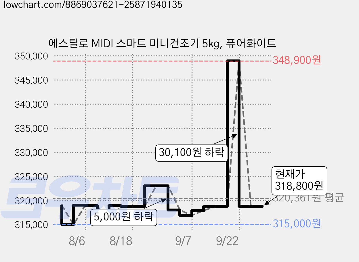 에스틸로 MIDI 스마트 미니건조기 5kg, 퓨어화이트 가격 변동 차트, 현재가 318,800원, 관측 최저가 315,000원