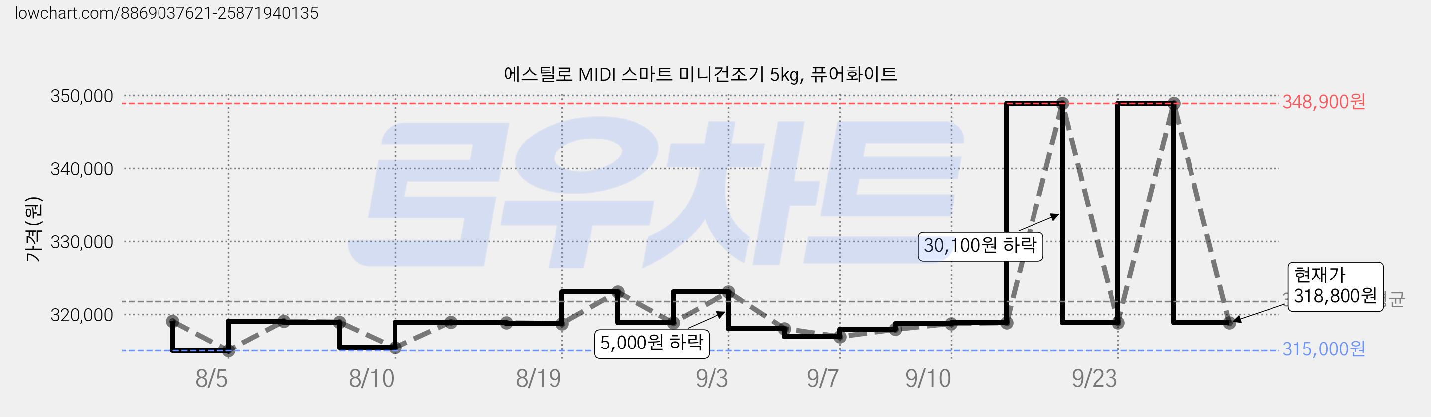 에스틸로 MIDI 스마트 미니건조기 5kg, 퓨어화이트 가격 변동 차트, 현재가 318,800원, 관측 최저가 315,000원