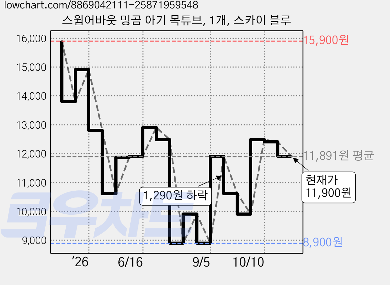 스윔어바웃 밍곰 아기 목튜브, 1개, 스카이 블루 가격 변동 차트, 현재가 11,900원, 관측 최저가 8,900원