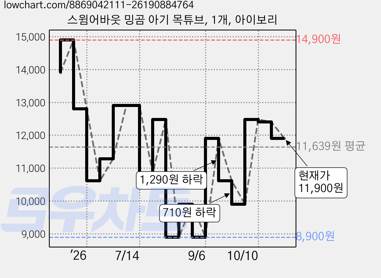 스윔어바웃 밍곰 아기 목튜브, 1개, 아이보리 가격 변동 차트, 현재가 11,900원, 관측 최저가 8,900원