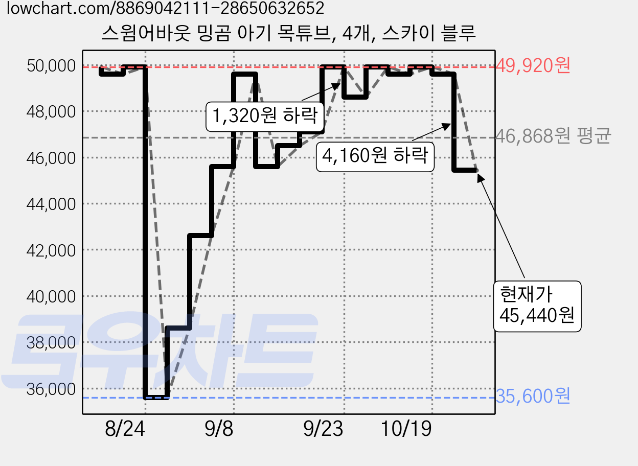스윔어바웃 밍곰 아기 목튜브, 4개, 스카이 블루 가격 변동 차트, 현재가 45,440원, 관측 최저가 35,600원