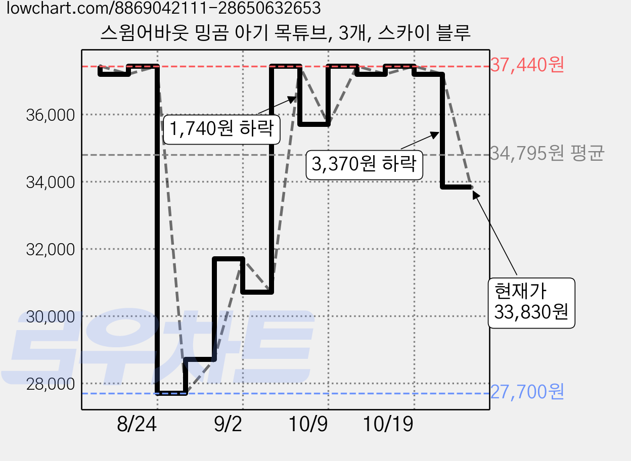 스윔어바웃 밍곰 아기 목튜브, 3개, 스카이 블루 가격 변동 차트, 현재가 33,830원, 관측 최저가 27,700원