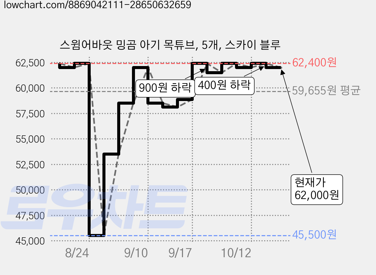 스윔어바웃 밍곰 아기 목튜브, 5개, 스카이 블루 가격 변동 차트, 현재가 62,000원, 관측 최저가 45,500원