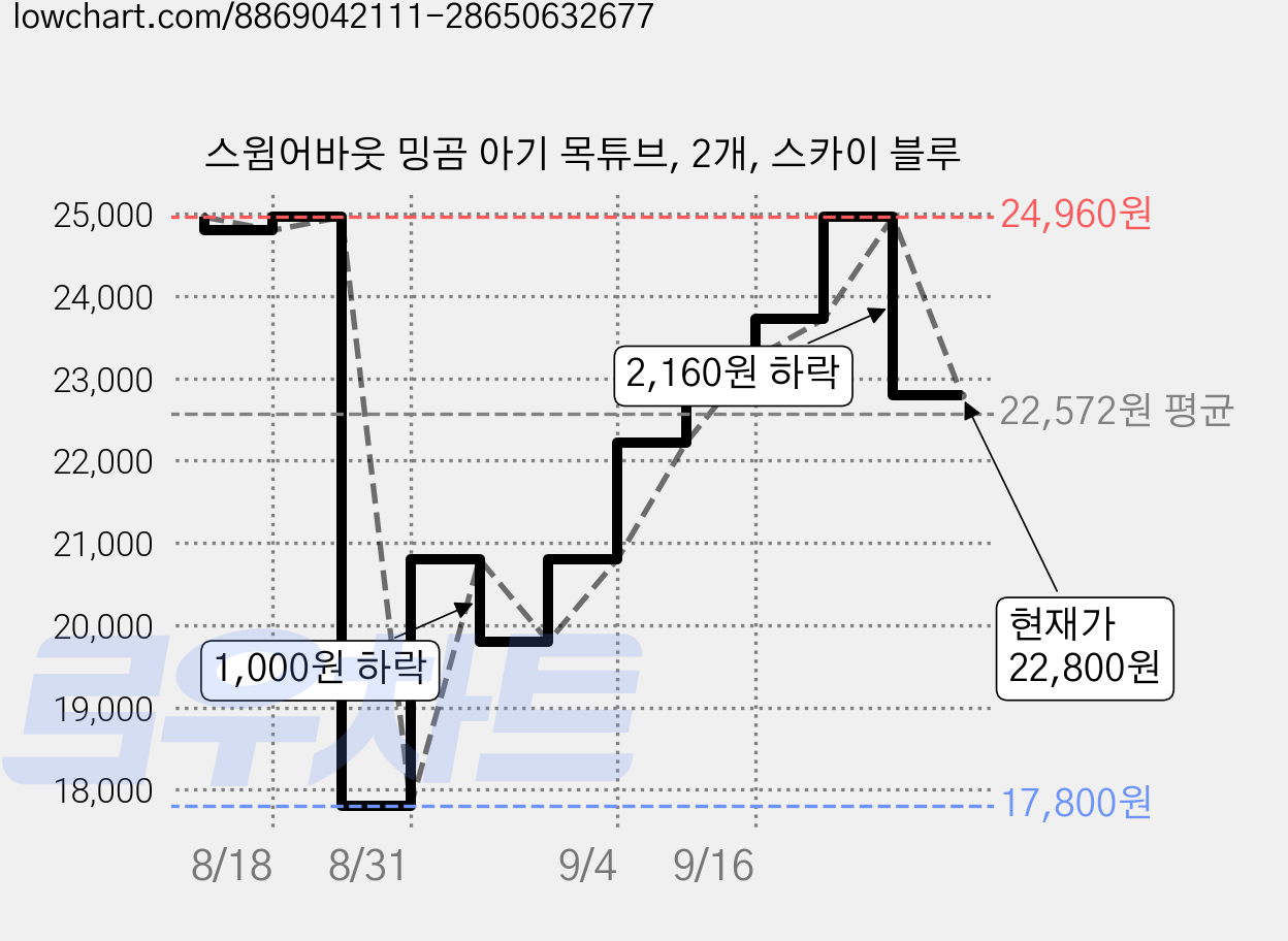 스윔어바웃 밍곰 아기 목튜브, 2개, 스카이 블루 가격 변동 차트, 현재가 22,800원, 관측 최저가 17,800원