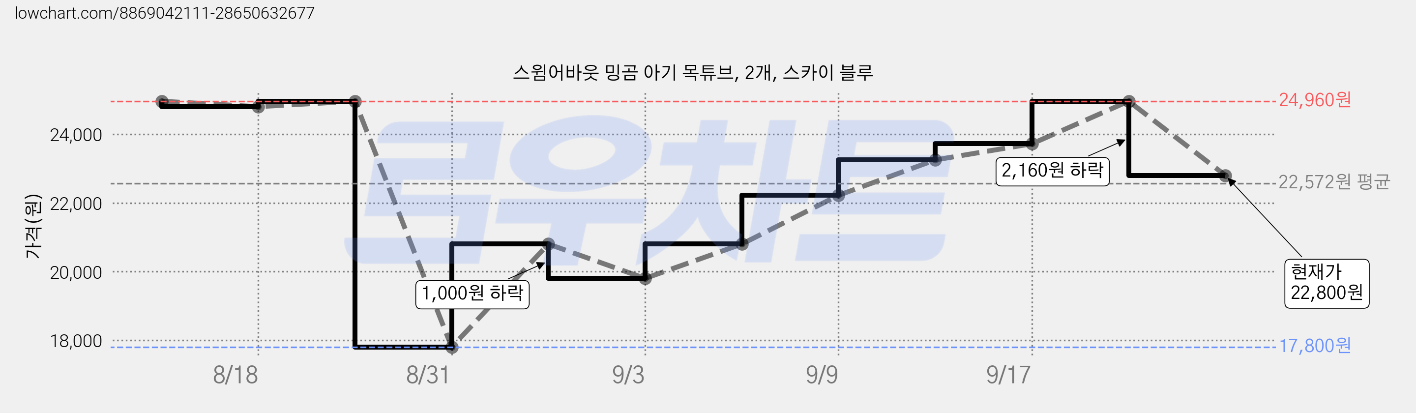 스윔어바웃 밍곰 아기 목튜브, 2개, 스카이 블루 가격 변동 차트, 현재가 22,800원, 관측 최저가 17,800원
