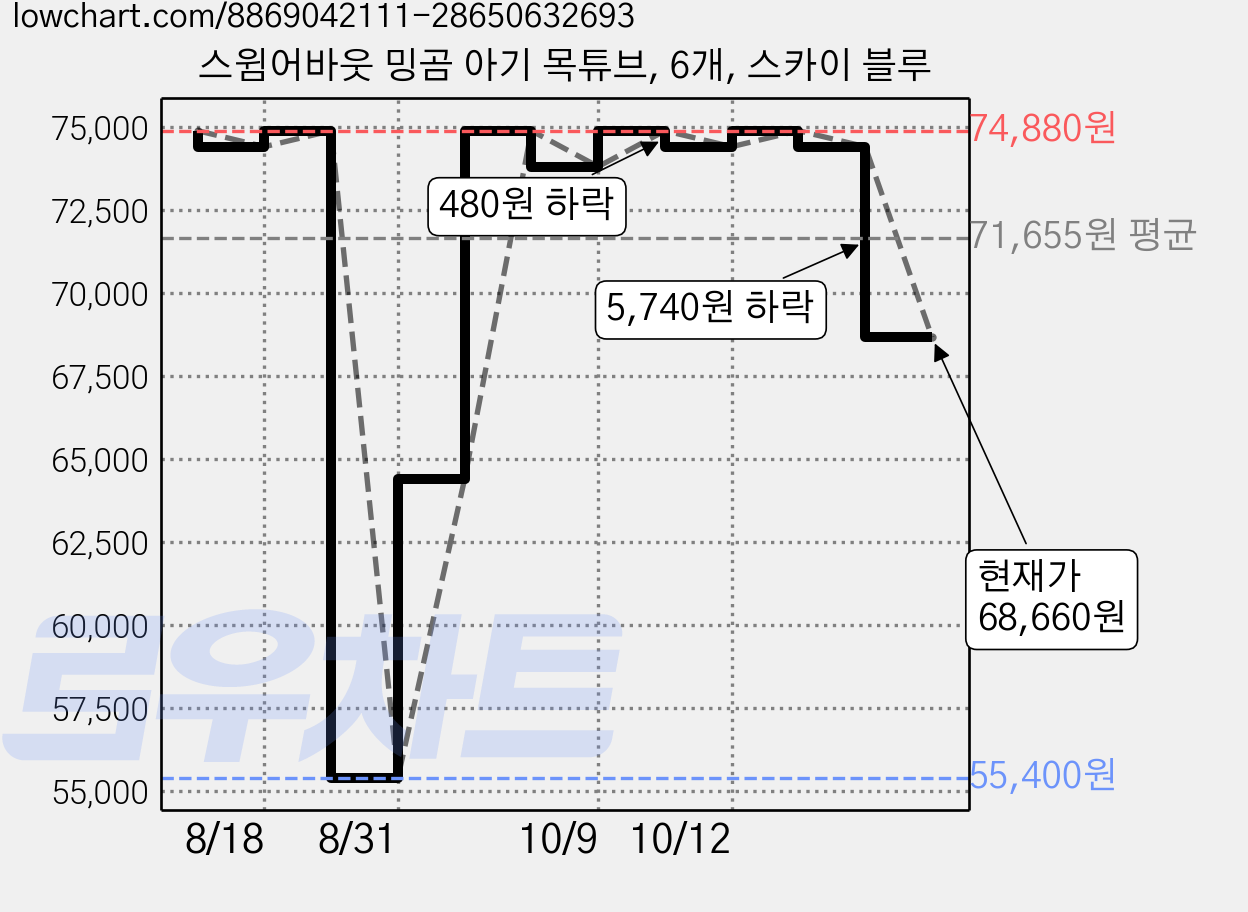 스윔어바웃 밍곰 아기 목튜브, 6개, 스카이 블루 가격 변동 차트, 현재가 68,660원, 관측 최저가 55,400원