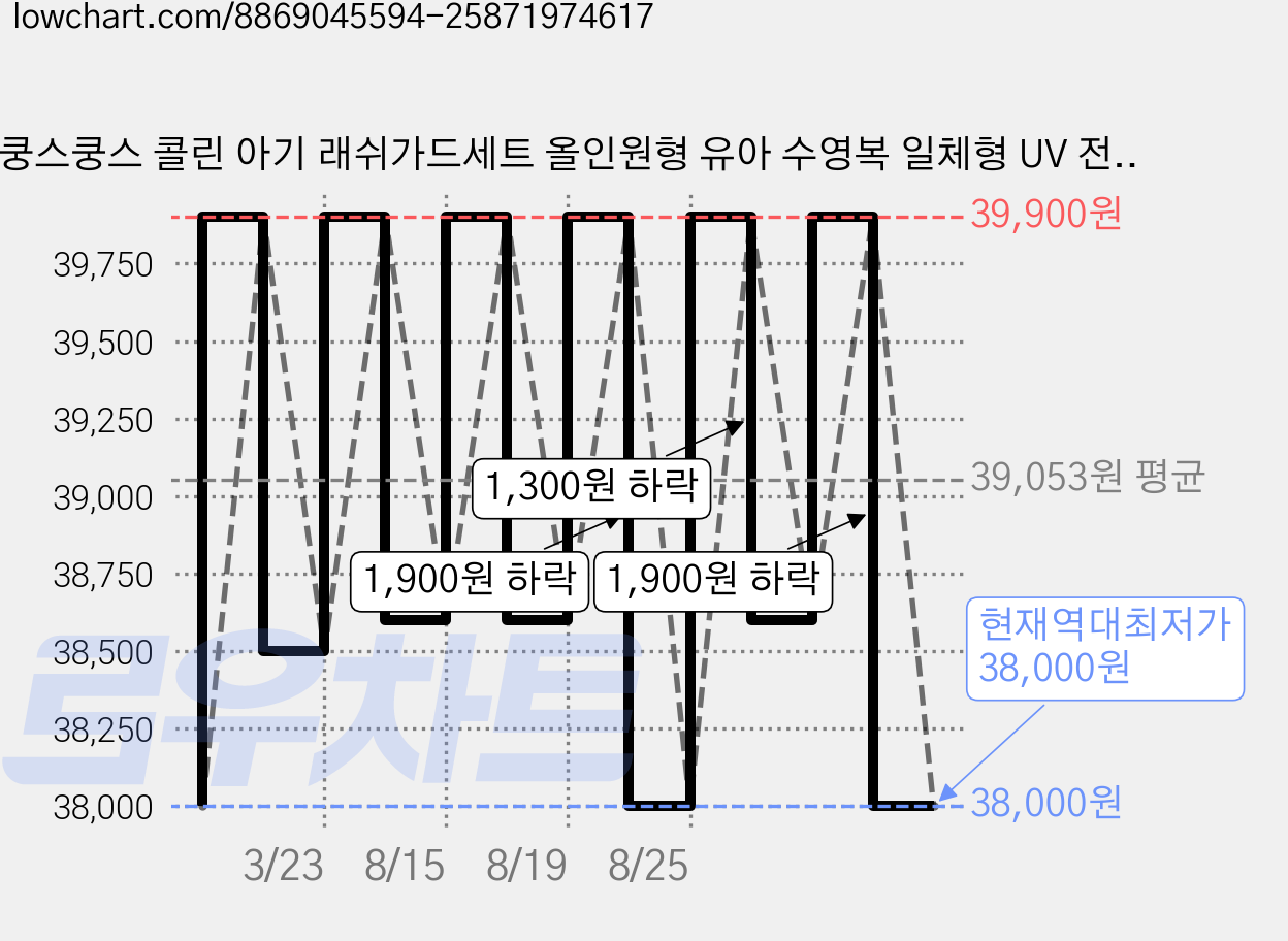쿵스쿵스 콜린 아기 래쉬가드세트 올인원형 유아 수영복 일체형 UV 전신수영복 가격 변동 차트, 현재가 38,000원, 역대최저가