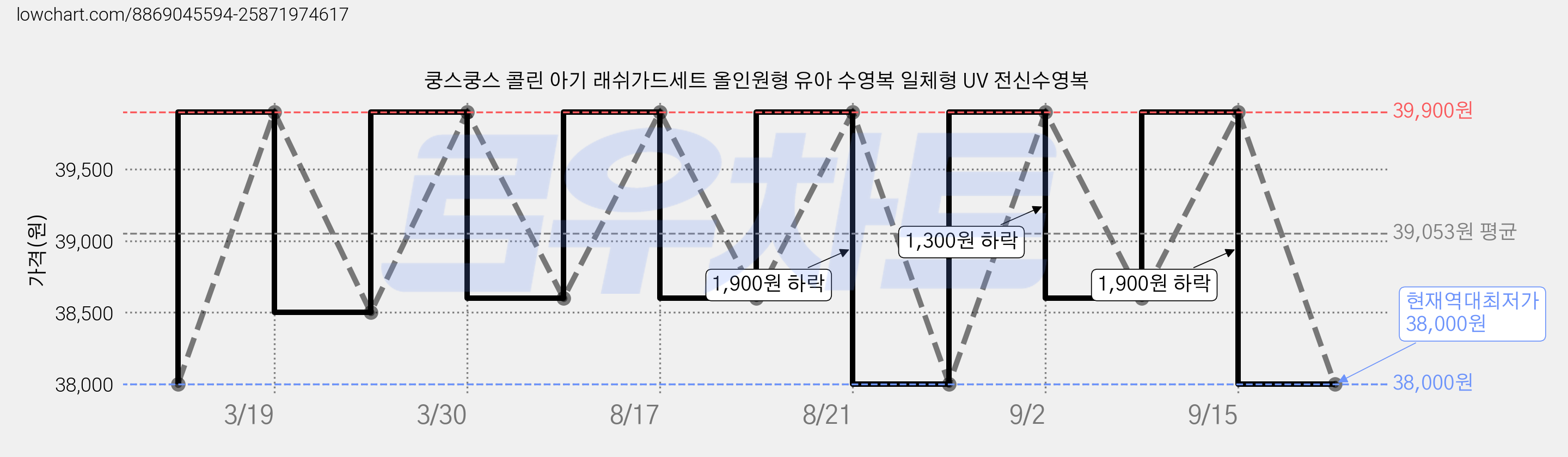 쿵스쿵스 콜린 아기 래쉬가드세트 올인원형 유아 수영복 일체형 UV 전신수영복 가격 변동 차트, 현재가 38,000원, 역대최저가