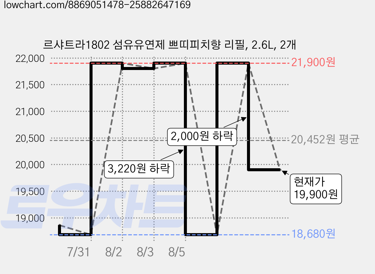 르샤트라1802 섬유유연제 쁘띠피치향 리필, 2.6L, 2개 가격 변동 차트, 현재가 17,640원, 역대최저가