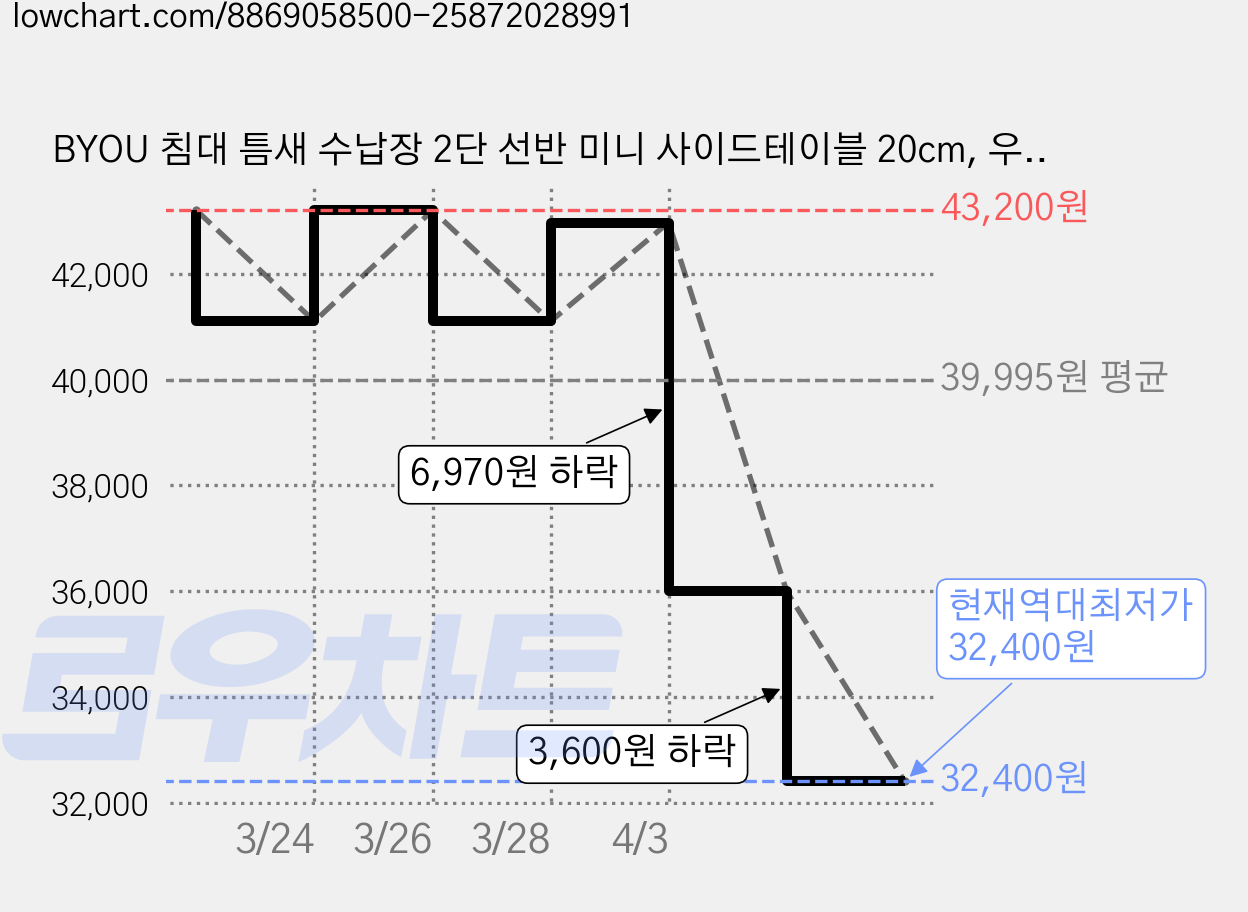 BYOU 침대 틈새 수납장 2단 선반 미니 사이드테이블 20cm, 우드 컬러 가격 변동 차트, 현재가 32,400원, 역대최저가