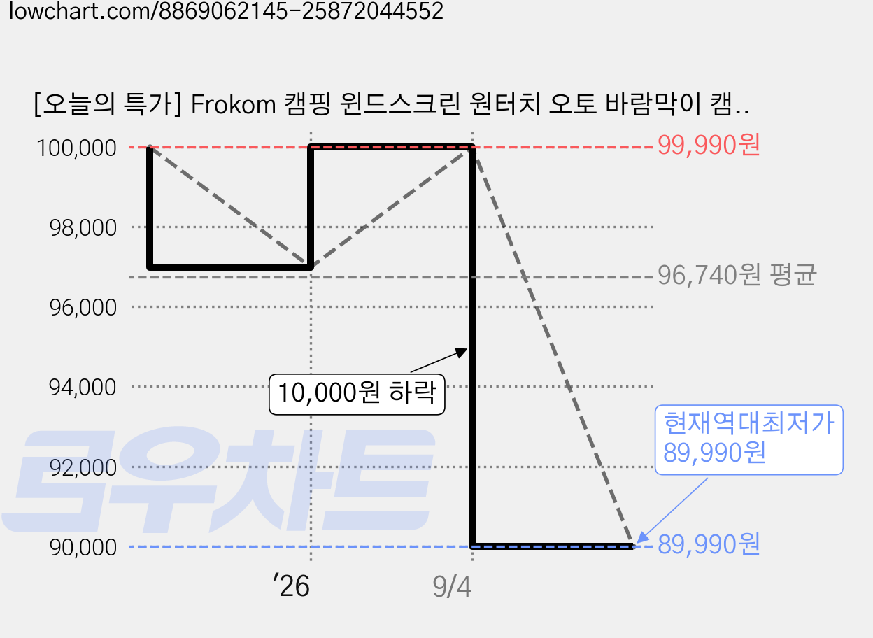 [오늘의 특가] Frokom 캠핑 윈드스크린 원터치 오토 바람막이 캠핑 윈드스크린 타프 사이드월, 카키 가격 변동 차트, 현재가 89,990원, 역대최저가