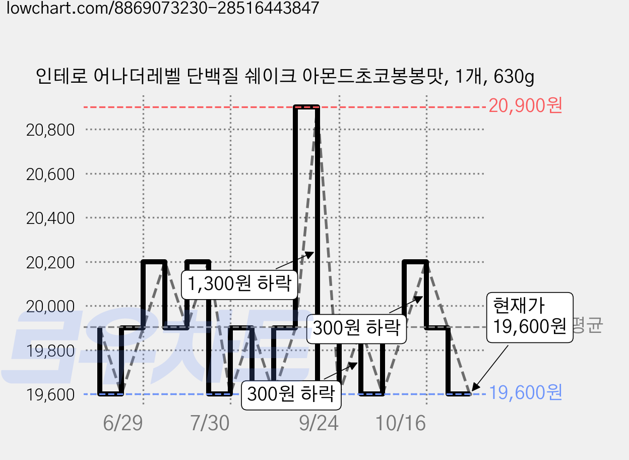 인테로 어나더레벨 단백질 쉐이크 아몬드초코봉봉맛, 1개, 630g 가격 변동 차트, 현재가 19,600원, 관측 최저가 18,900원
