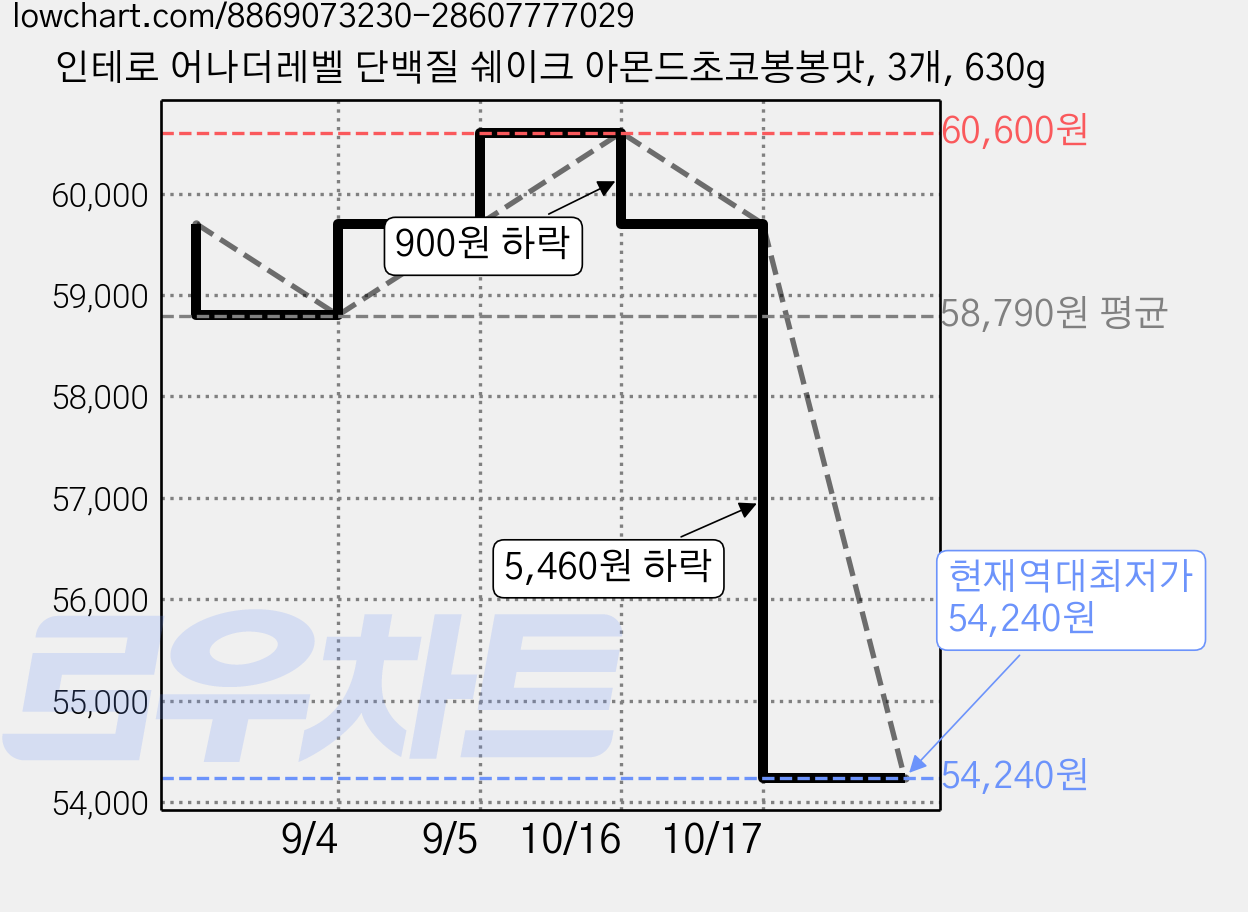 인테로 어나더레벨 단백질 쉐이크 아몬드초코봉봉맛, 3개, 630g 가격 변동 차트, 현재가 54,240원, 역대최저가