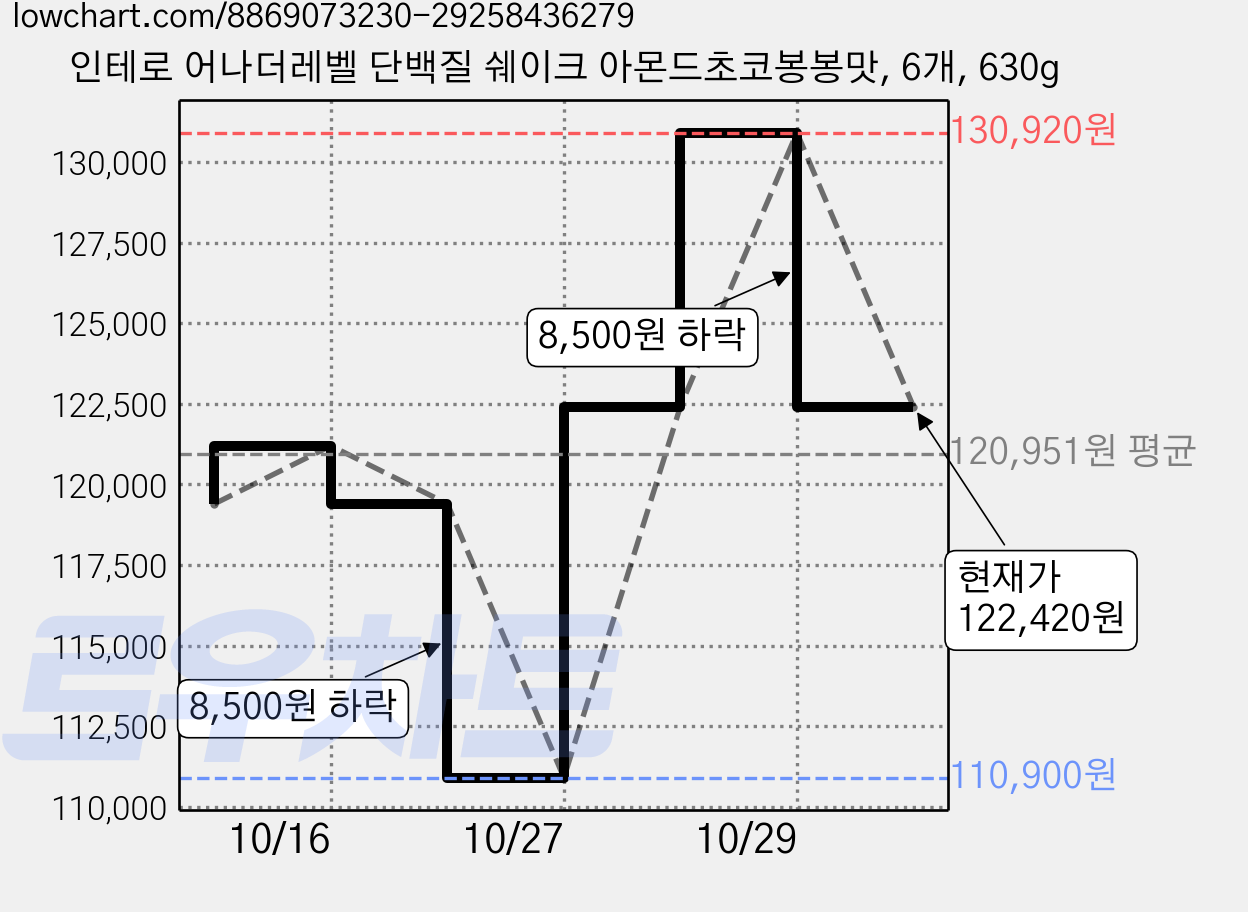 인테로 어나더레벨 단백질 쉐이크 아몬드초코봉봉맛, 6개, 630g 가격 변동 차트, 현재가 122,420원, 관측 최저가 110,900원