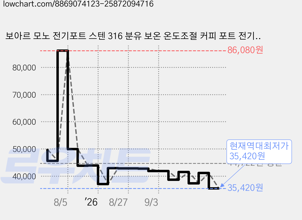 보아르 모노 전기포트 스텐 316 분유 보온 온도조절 커피 포트 전기 주전자 0.8L,  VHEP-003WH 가격 변동 차트, 현재가 35,420원, 역대최저가