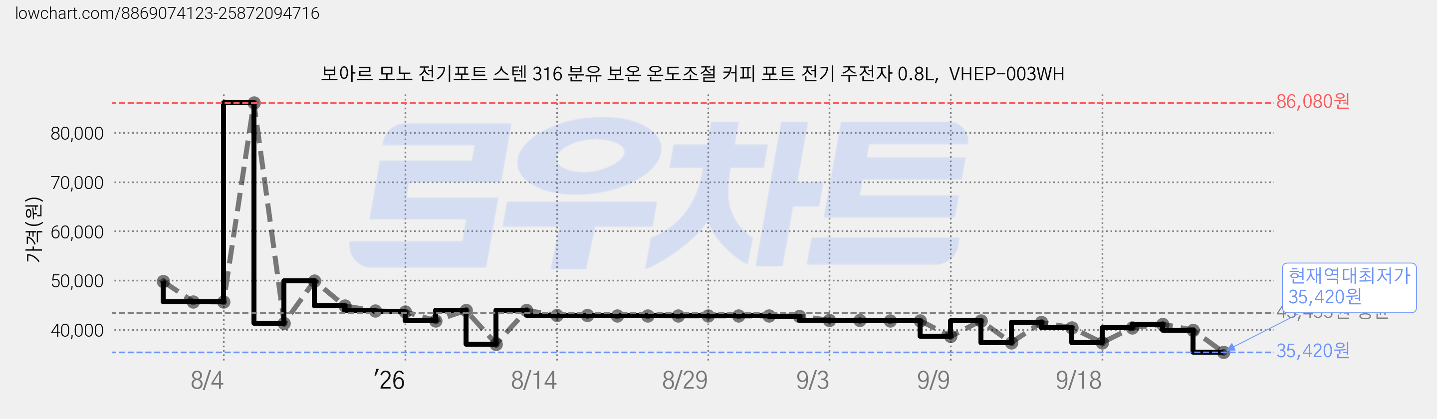 보아르 모노 전기포트 스텐 316 분유 보온 온도조절 커피 포트 전기 주전자 0.8L,  VHEP-003WH 가격 변동 차트, 현재가 35,420원, 역대최저가