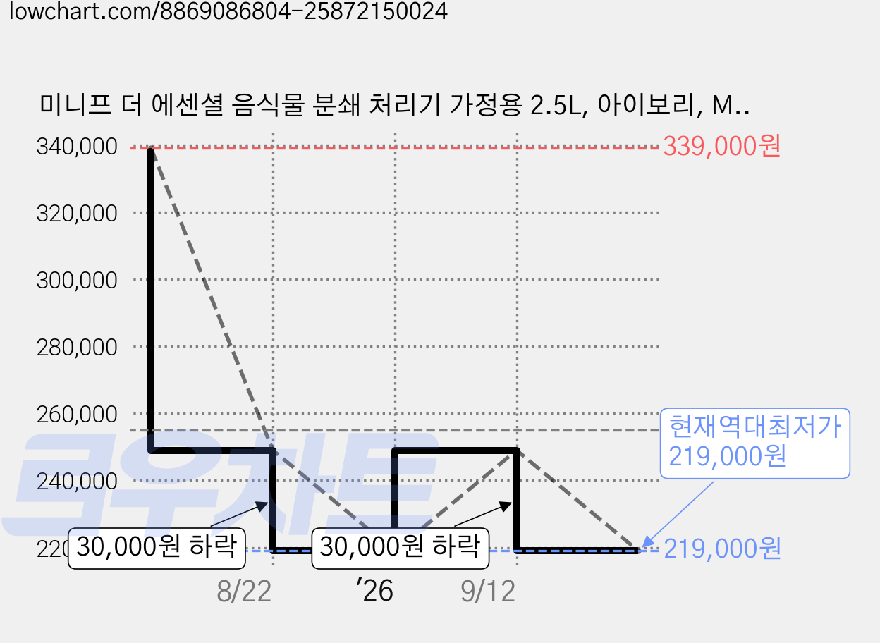 미니프 더 에센셜 음식물 분쇄 처리기 가정용 2.5L, 아이보리, MF-25FD04 가격 변동 차트, 현재가 219,000원, 역대최저가