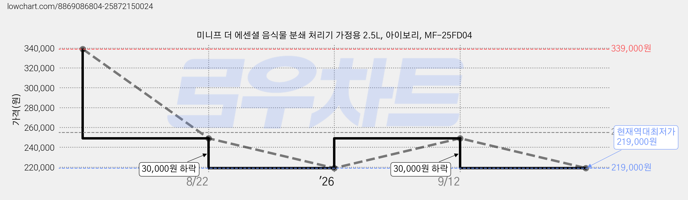 미니프 더 에센셜 음식물 분쇄 처리기 가정용 2.5L, 아이보리, MF-25FD04 가격 변동 차트, 현재가 219,000원, 역대최저가