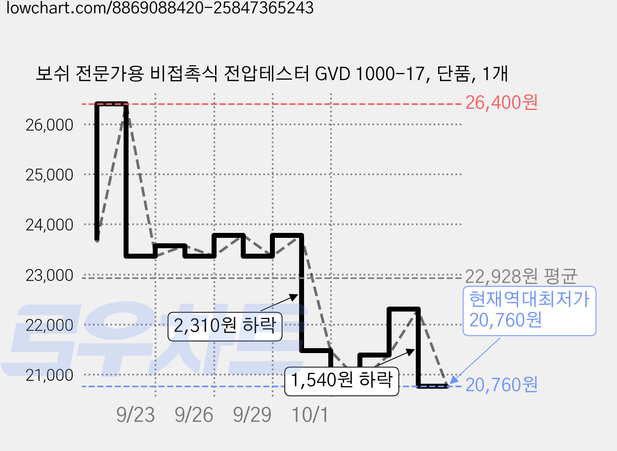 보쉬 전문가용 비접촉식 전압테스터 GVD 1000-17, 단품, 1개 가격 변동 차트, 현재가 20,760원, 역대최저가