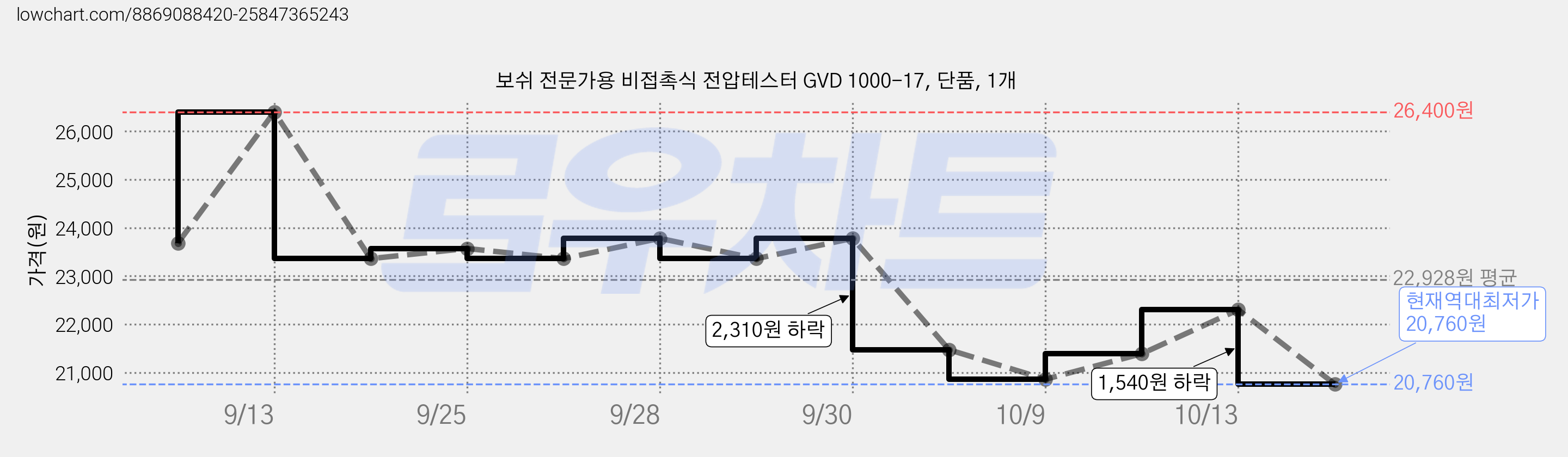 보쉬 전문가용 비접촉식 전압테스터 GVD 1000-17, 단품, 1개 가격 변동 차트, 현재가 20,760원, 역대최저가