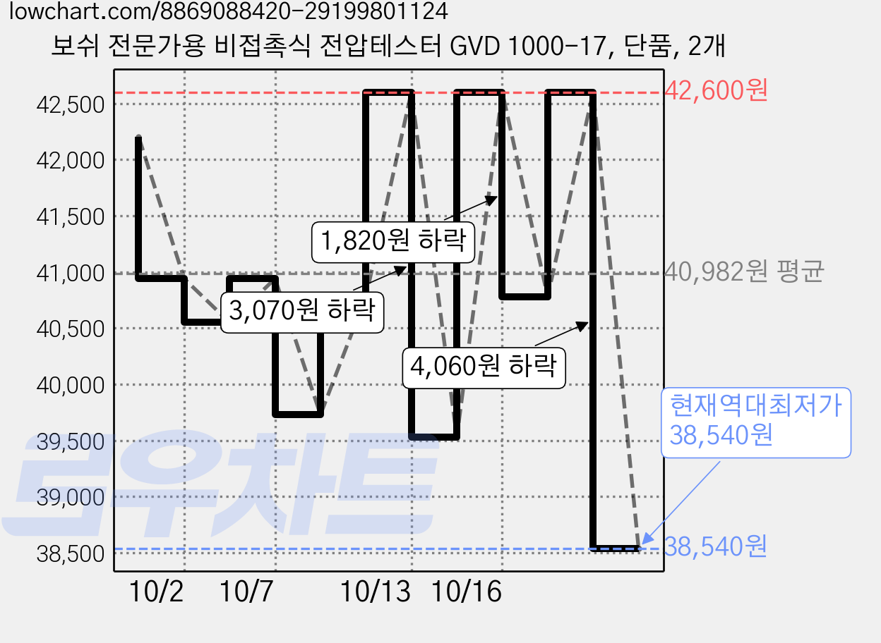 보쉬 전문가용 비접촉식 전압테스터 GVD 1000-17, 단품, 2개 가격 변동 차트, 현재가 38,540원, 역대최저가