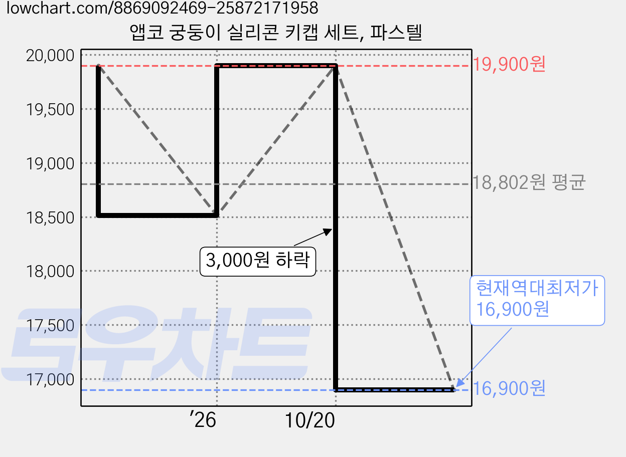 앱코 궁둥이 실리콘 키캡 세트, 파스텔 가격 변동 차트, 현재가 16,900원, 역대최저가