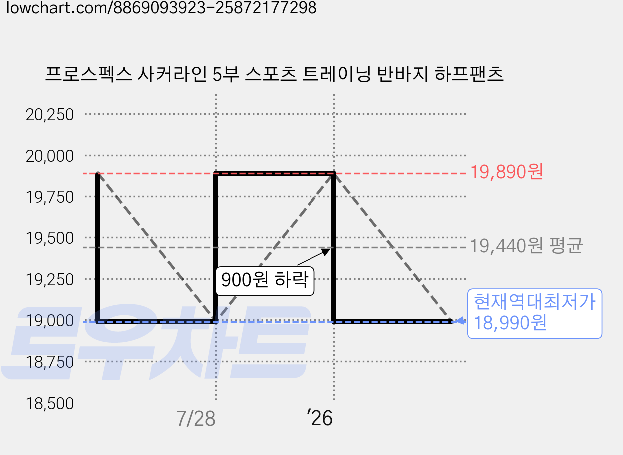 프로스펙스 사커라인 5부 스포츠 트레이닝 반바지 하프팬츠 가격 변동 차트, 현재가 18,990원, 역대최저가