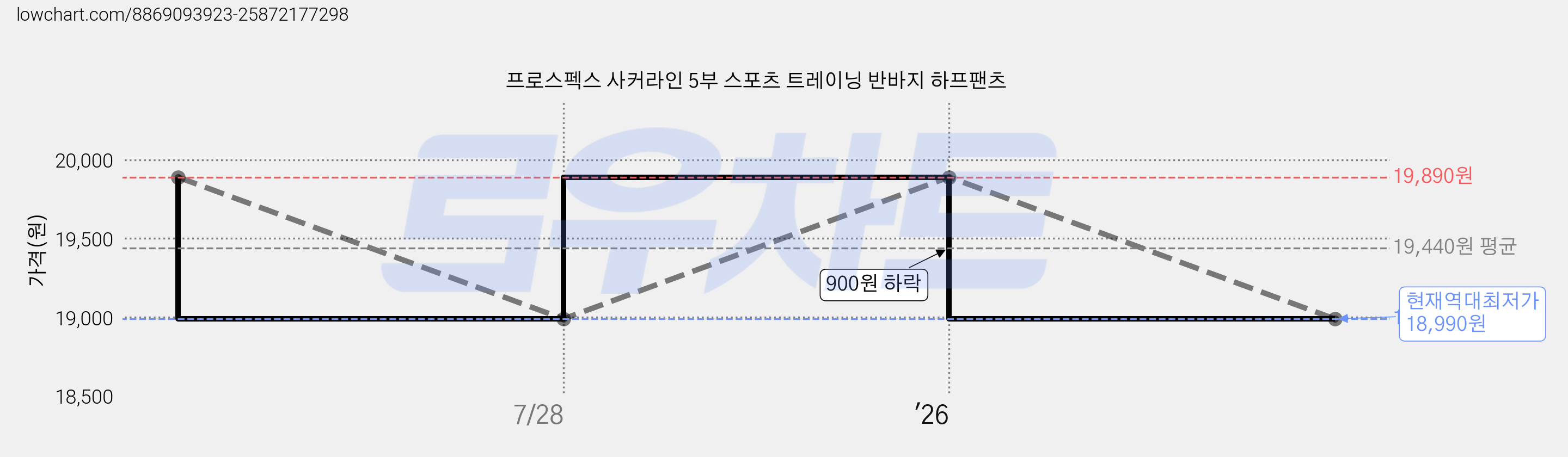 프로스펙스 사커라인 5부 스포츠 트레이닝 반바지 하프팬츠 가격 변동 차트, 현재가 18,990원, 역대최저가