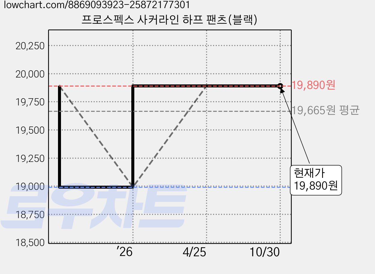 프로스펙스 사커라인 하프 팬츠(블랙) 가격 변동 차트, 현재가 19,890원, 관측 최저가 18,990원
