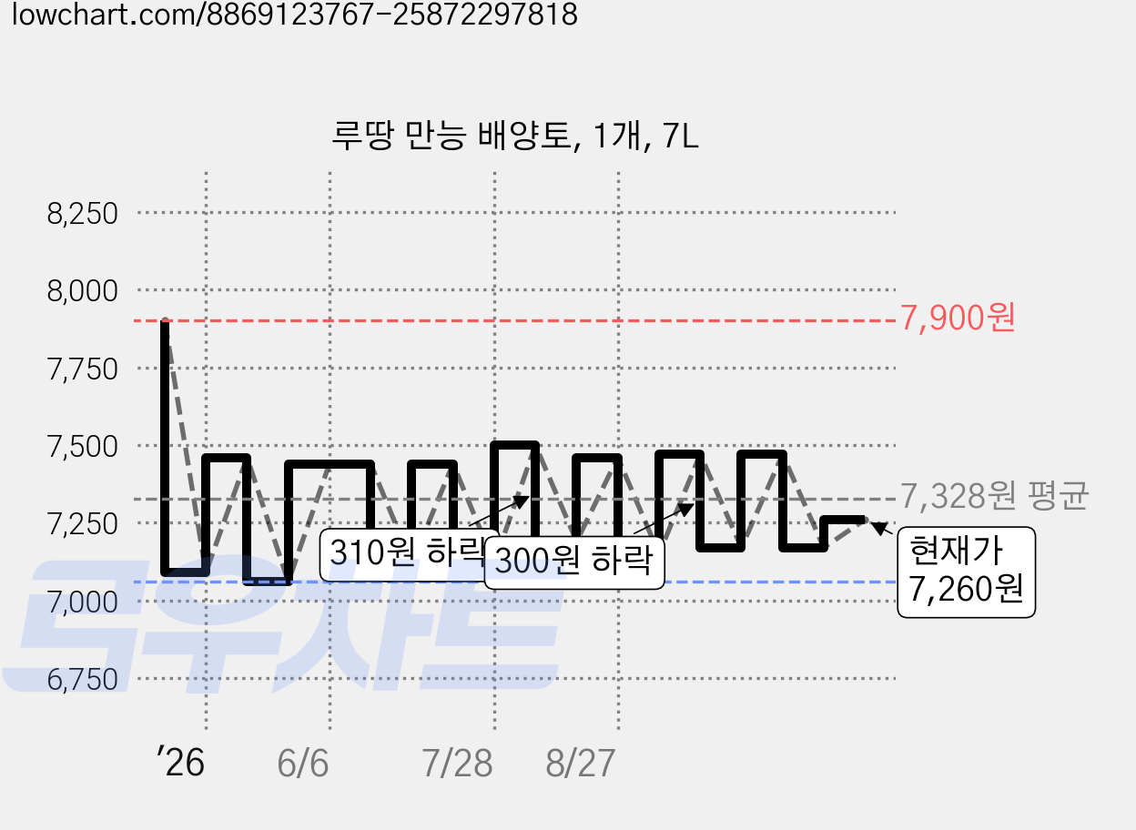루땅 만능 배양토, 1개, 7L 가격 변동 차트, 현재가 7,330원, 관측 최저가 6,970원