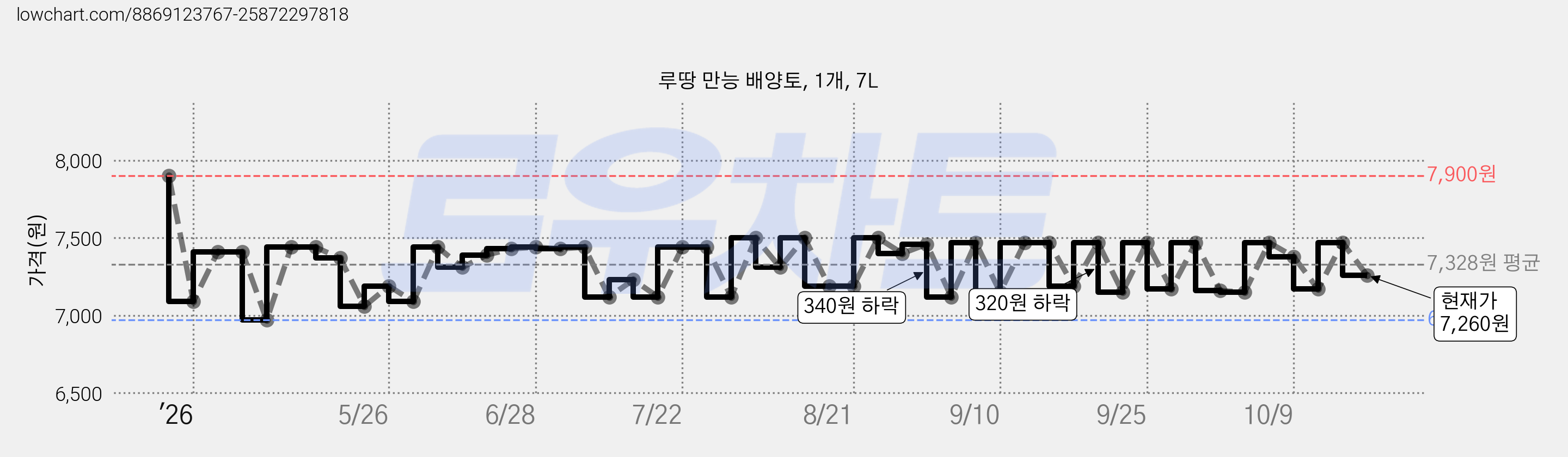 루땅 만능 배양토, 1개, 7L 가격 변동 차트, 현재가 7,330원, 관측 최저가 6,970원